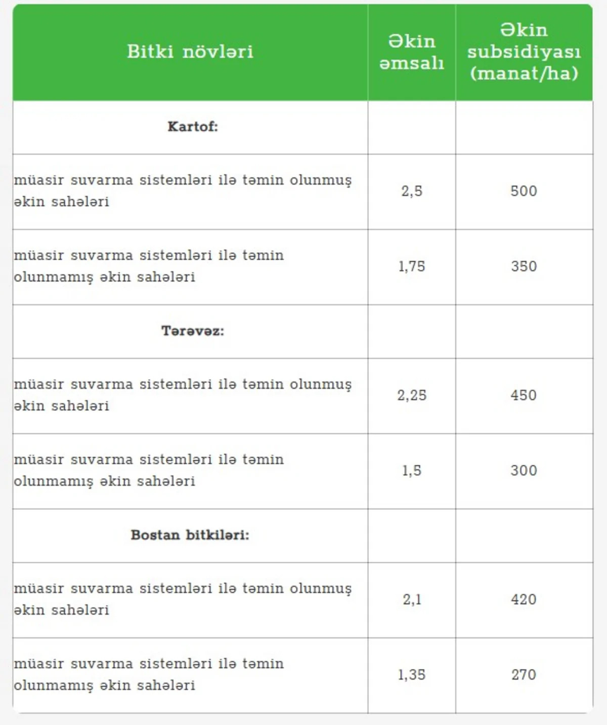Taxıl əkinləri üçün subsidiyalar dəyişdi: Aqrar Subsidiya Şurasından - YENİ QƏRAR